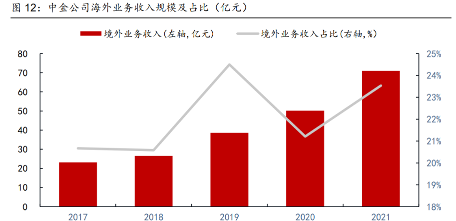 中金公司最新状况分析