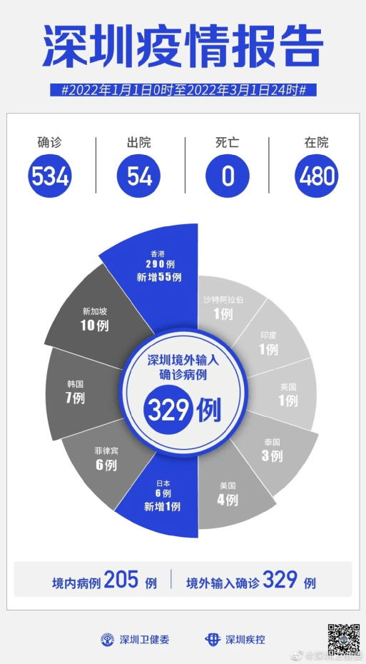 最新全国疫情下的深圳