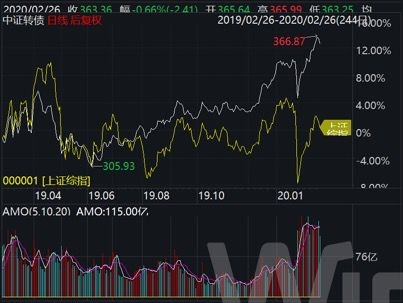 最新上市的可转债表现，市场趋势与投资机会分析